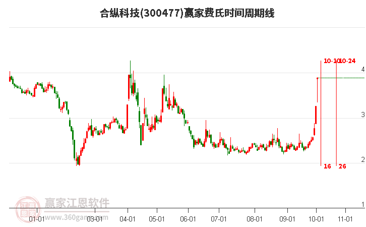 300477合纵科技费氏时间周期线工具