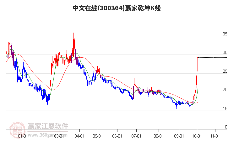 300364中文在線贏家乾坤K線工具 300364中文在線贏家乾坤K線工具