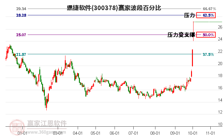 300378鼎捷軟件波段百分比工具