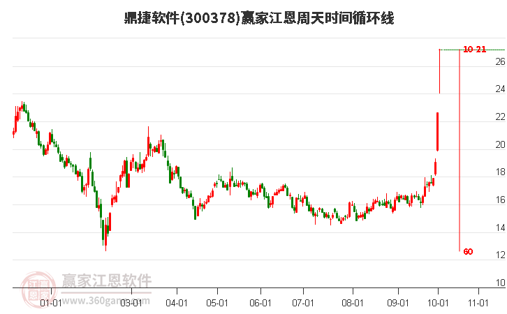 300378鼎捷軟件江恩周天時間循環(huán)線工具