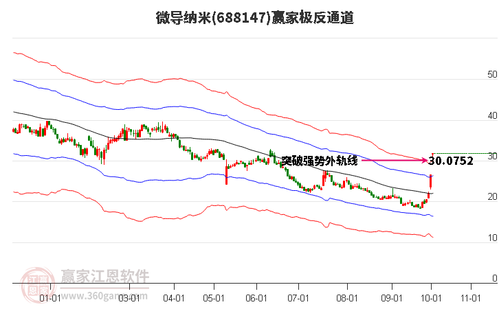 688147微导纳米赢家极反通道工具