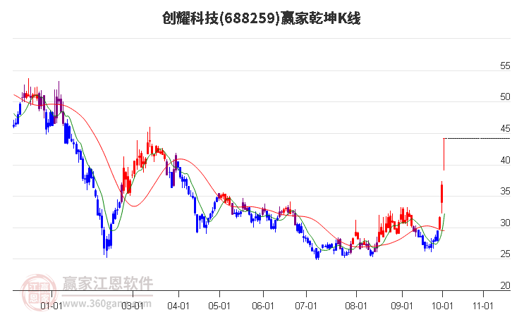 688259创耀科技赢家乾坤K线工具