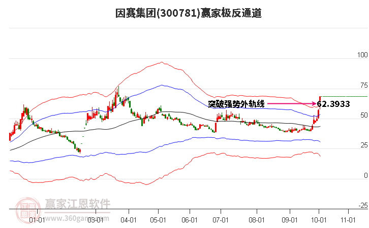 300781因赛集团赢家极反通道工具