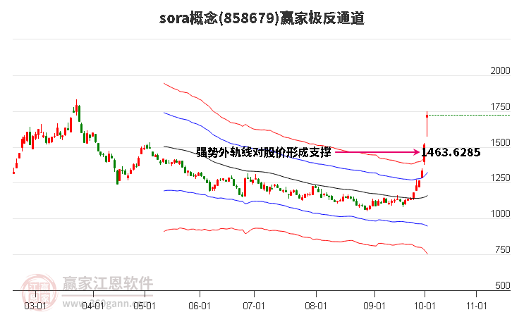 858679sora赢家极反通道工具