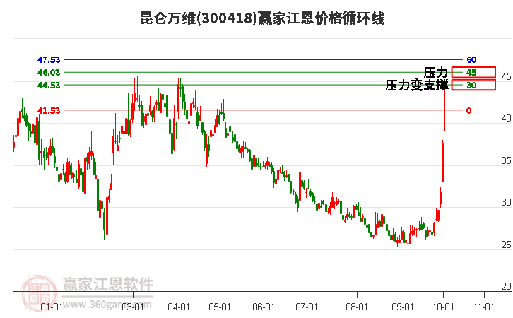 300418昆仑万维江恩价格循环线工具