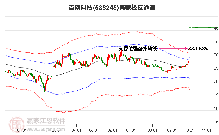 688248南网科技赢家极反通道工具