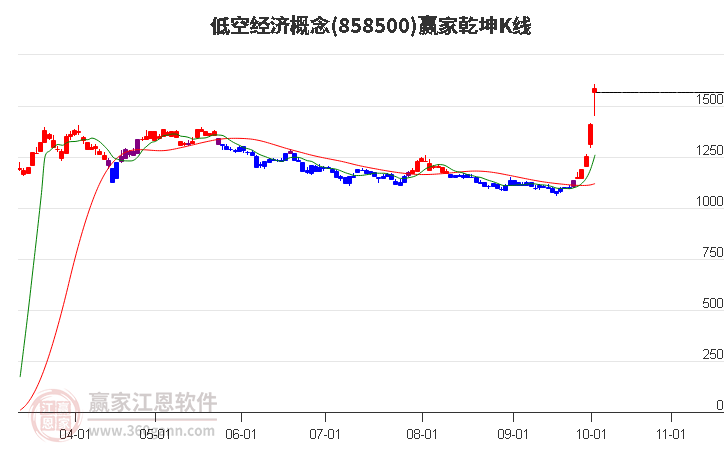 858500低空经济赢家乾坤K线工具