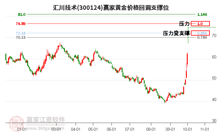 300124汇川技术黄金价格回调支撑位工具