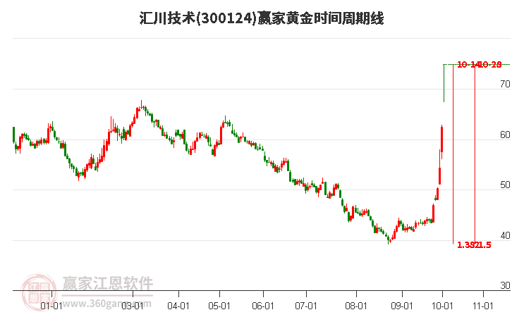 300124汇川技术黄金时间周期线工具