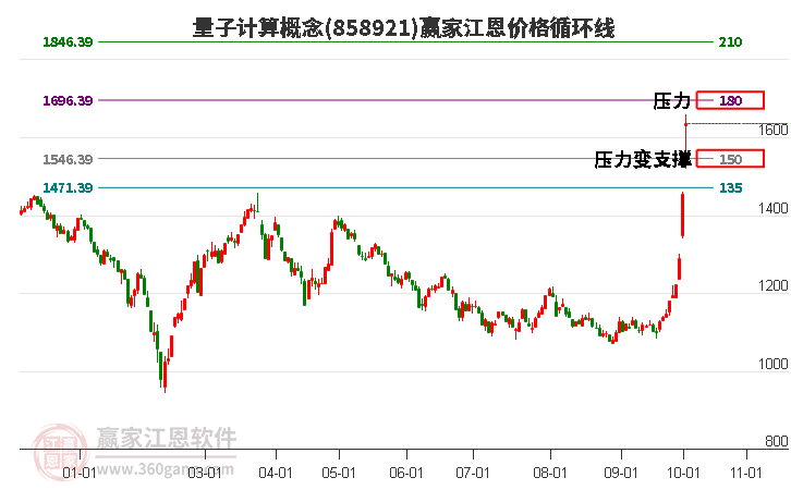 量子计算概念江恩价格循环线工具