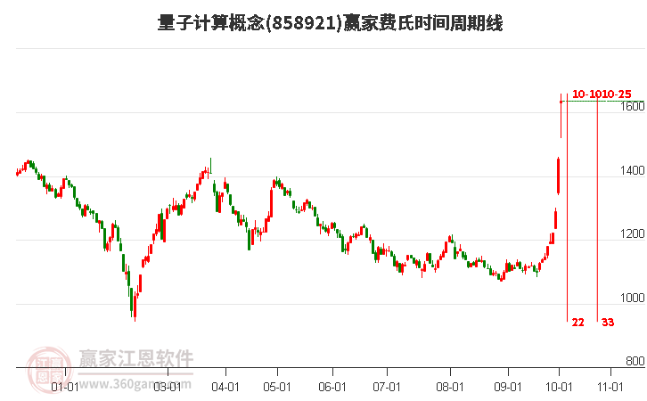 量子计算概念费氏时间周期线工具