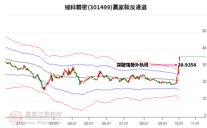 301499维科精密赢家极反通道工具