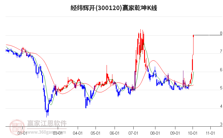 300120经纬辉开赢家乾坤K线工具