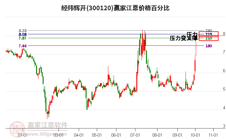 300120经纬辉开江恩价格百分比工具