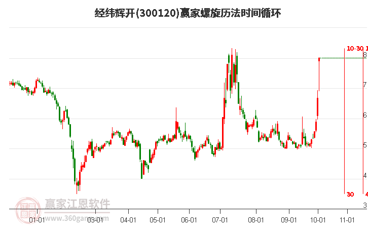 300120经纬辉开螺旋历法时间循环工具