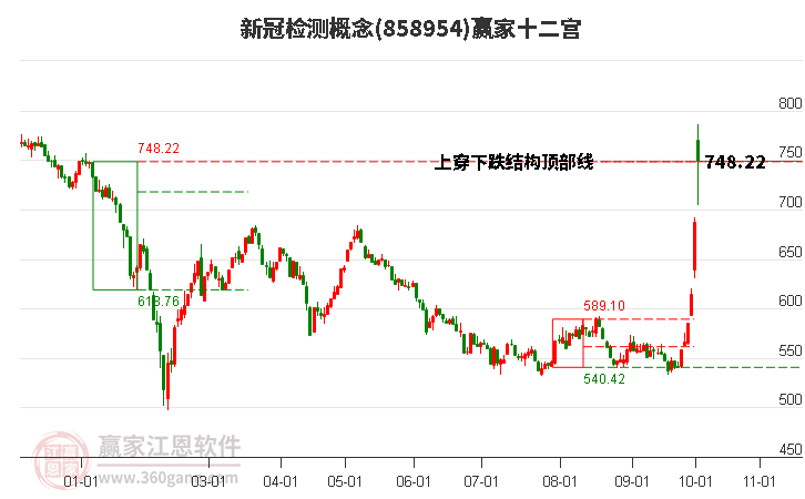 858954新冠检测赢家十二宫工具