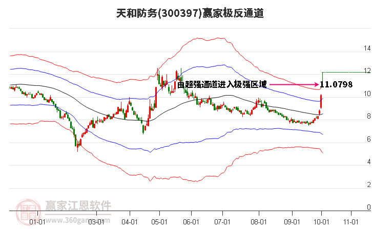 300397天和防务赢家极反通道工具