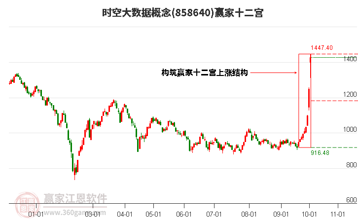 858640时空大数据赢家十二宫工具