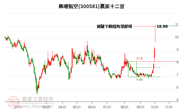 300581晨曦航空赢家十二宫工具