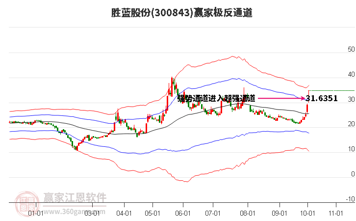 300843胜蓝股份赢家极反通道工具