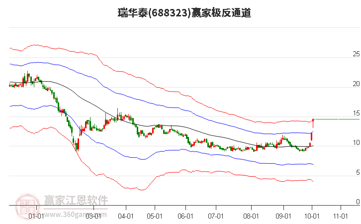 688323瑞华泰赢家极反通道工具