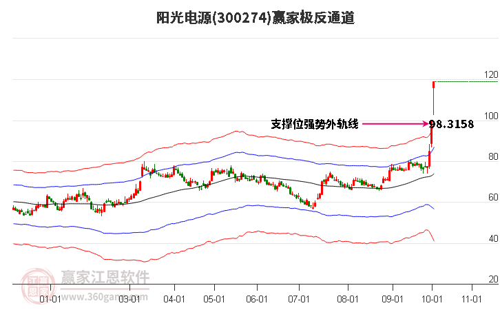 300274阳光电源赢家极反通道工具