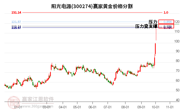 300274阳光电源黄金价格分割工具