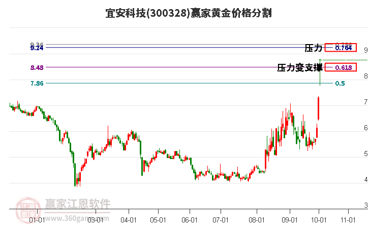 300328宜安科技黄金价格分割工具