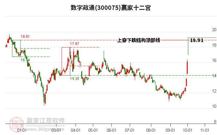 300075数字政通赢家十二宫工具