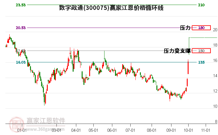 300075数字政通江恩价格循环线工具