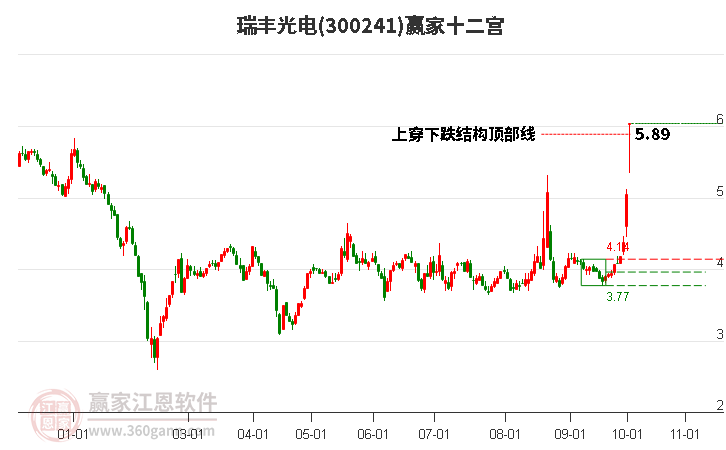 300241瑞丰光电赢家十二宫工具