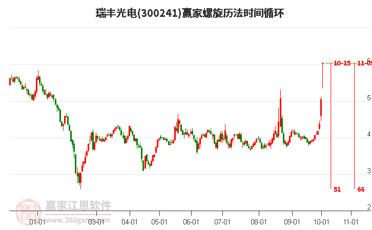 300241瑞丰光电螺旋历法时间循环工具