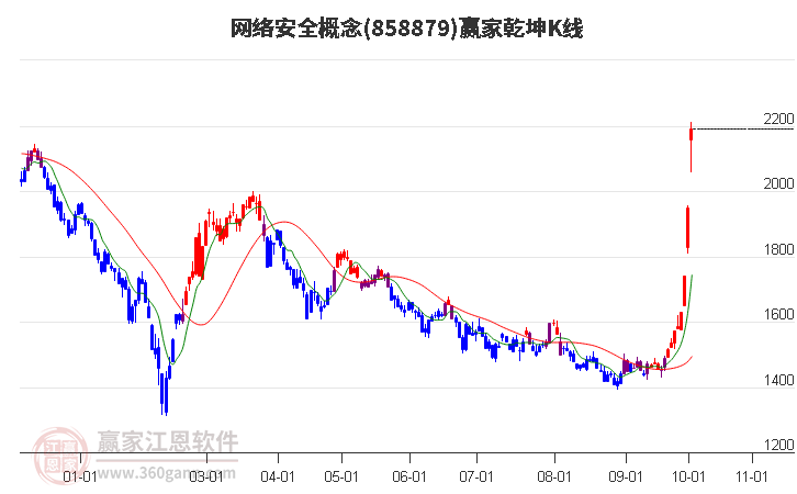 858879网络安全赢家乾坤K线工具