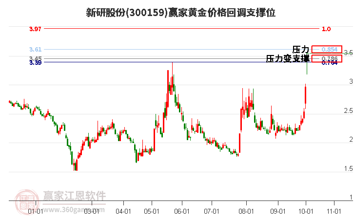 300159新研股份黄金价格回调支撑位工具