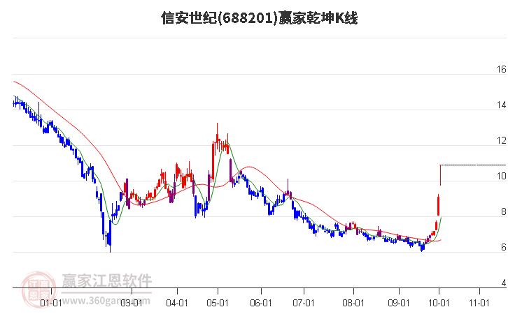 688201信安世纪赢家乾坤K线工具