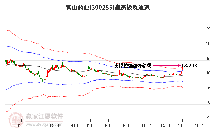 300255常山药业赢家极反通道工具