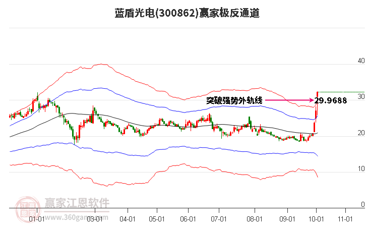 300862蓝盾光电赢家极反通道工具