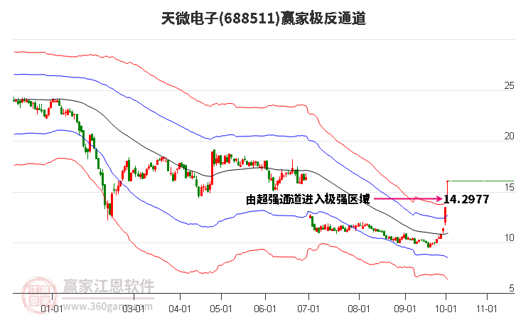 688511天微电子赢家极反通道工具