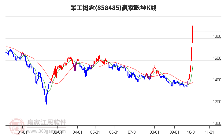 858485军工赢家乾坤K线工具