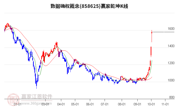 858625数据确权赢家乾坤K线工具