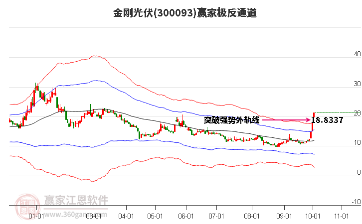 300093金刚光伏赢家极反通道工具