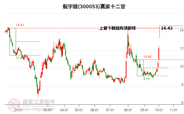 300053航宇微赢家十二宫工具