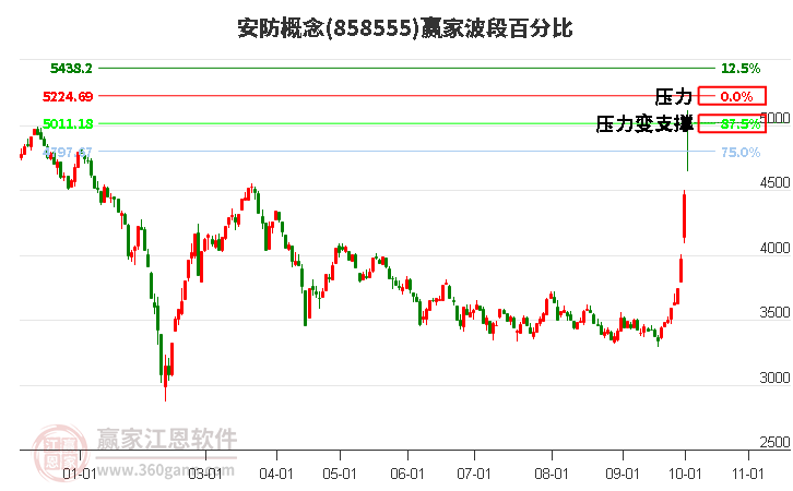 安防概念波段百分比工具