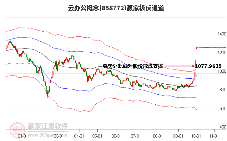 858772云办公赢家极反通道工具