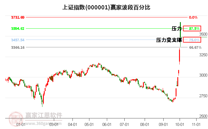 滬指贏家波段百分比工具