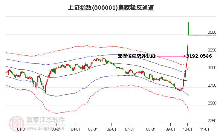 滬指贏家極反通道工具