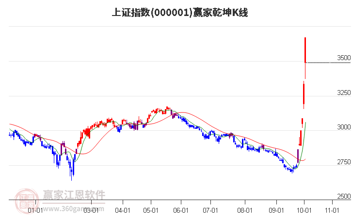 沪指赢家乾坤K线工具