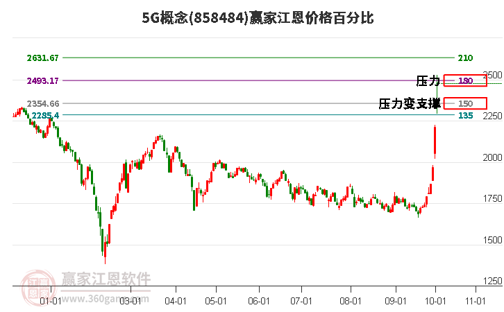 5G概念江恩价格百分比工具