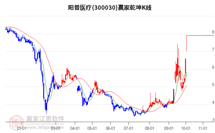 300030阳普医疗赢家乾坤K线工具