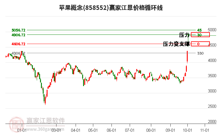 苹果概念江恩价格循环线工具